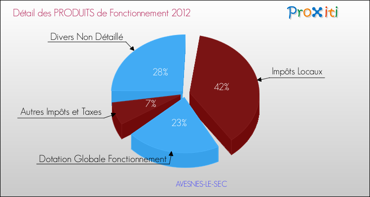 Décomposition du Budget de Fonctionnement 2012 de la commune de AVESNES-LE-SEC Budget de Fonctionnement 2012 pour la commune de AVESNES-LE-SEC
