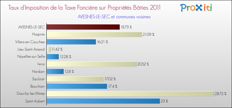 Taux d'imposition de la taxe foncière sur le bati 2011 pour AVESNES-LE-SEC et les communes proches Comparaison des taux d'imposition de la taxe foncière sur le bati 2011 pour AVESNES-LE-SEC et les communes voisines