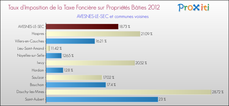 Taux d'imposition de la taxe foncière sur le bati 2012 pour AVESNES-LE-SEC et les communes proches Comparaison des taux d'imposition de la taxe foncière sur le bati 2012 pour AVESNES-LE-SEC et les communes voisines