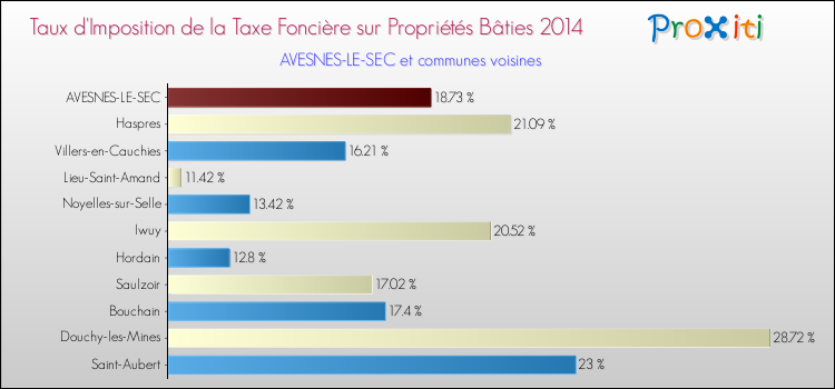 Taux d'imposition de la taxe foncière sur le bati 2014 pour AVESNES-LE-SEC et les communes proches Comparaison des taux d'imposition de la taxe foncière sur le bati 2014 pour AVESNES-LE-SEC et les communes voisines