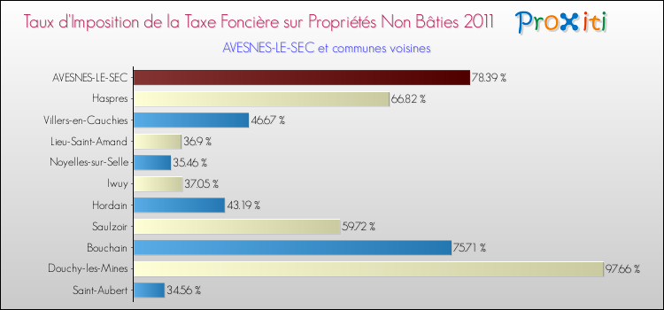 Taux d'imposition de la taxe foncière sur les immeubles et terrains non batis 2011 pour AVESNES-LE-SEC et les communes proches Comparaison des taux d'imposition de la taxe foncière sur les immeubles et terrains non batis 2011 pour AVESNES-LE-SEC et les communes voisines