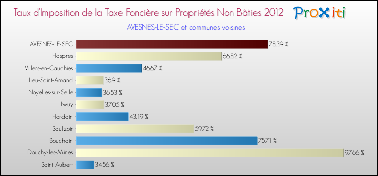 Taux d'imposition de la taxe foncière sur les immeubles et terrains non batis 2012 pour AVESNES-LE-SEC et les communes proches Comparaison des taux d'imposition de la taxe foncière sur les immeubles et terrains non batis 2012 pour AVESNES-LE-SEC et les communes voisines
