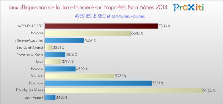 Taux d'imposition de la taxe foncière sur les immeubles et terrains non batis 2014 pour AVESNES-LE-SEC et les communes proches Comparaison des taux d'imposition de la taxe foncière sur les immeubles et terrains non batis 2014 pour AVESNES-LE-SEC et les communes voisines