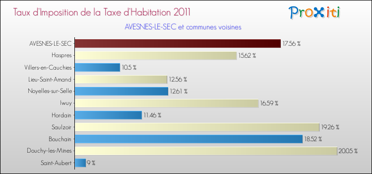 Taux d'imposition de la taxe d'habitation 2011 pour AVESNES-LE-SEC et les communes proches Comparaison des taux d'imposition de la taxe d'habitation 2011 pour AVESNES-LE-SEC et les communes voisines