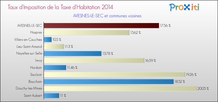 Taux d'imposition de la taxe d'habitation 2014 pour AVESNES-LE-SEC et les communes proches Comparaison des taux d'imposition de la taxe d'habitation 2014 pour AVESNES-LE-SEC et les communes voisines