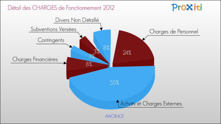 Décomposition des Charges de Fonctionnement 2012 de la commune de AWOINGT Charges de Fonctionnement 2012 pour la commune de AWOINGT