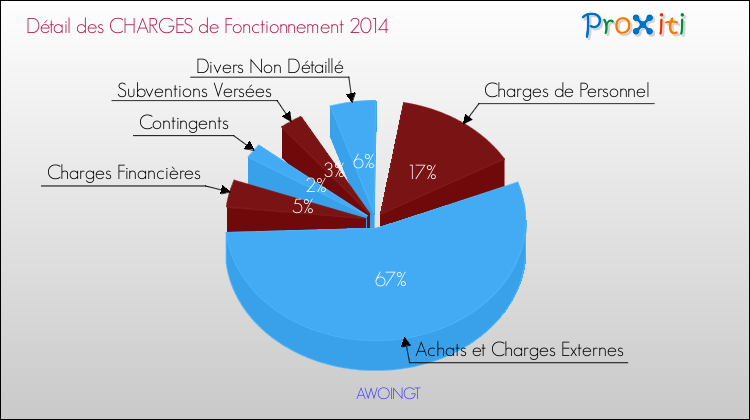 Décomposition des Charges de Fonctionnement 2014 de la commune de AWOINGT Charges de Fonctionnement 2014 pour la commune de AWOINGT
