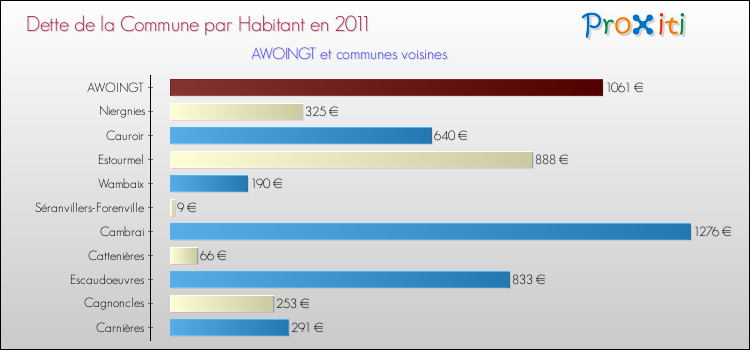 Dette par habitant de la commune en 2011 pour AWOINGT et les communes proches Comparaison de la dette par habitant de la commune en 2011 pour AWOINGT et les communes voisines
