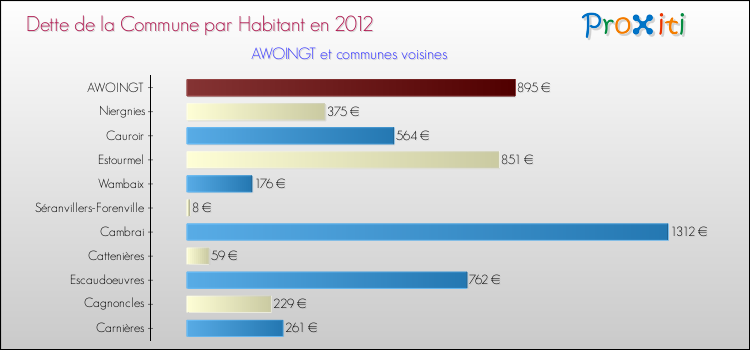 Dette par habitant de la commune en 2012 pour AWOINGT et les communes proches Comparaison de la dette par habitant de la commune en 2012 pour AWOINGT et les communes voisines