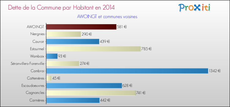 Dette par habitant de la commune en 2014 pour AWOINGT et les communes proches Comparaison de la dette par habitant de la commune en 2014 pour AWOINGT et les communes voisines