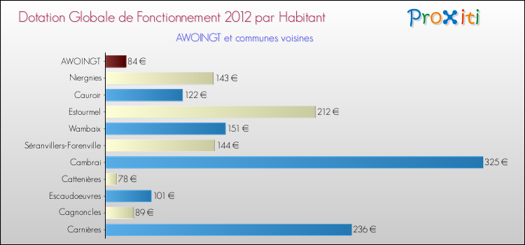 Montant des dotations globales de fonctionnement DGF par Habitant pour AWOINGT et les communes proches Comparaison des des dotations globales de fonctionnement DGF par habitant pour AWOINGT et les communes voisines