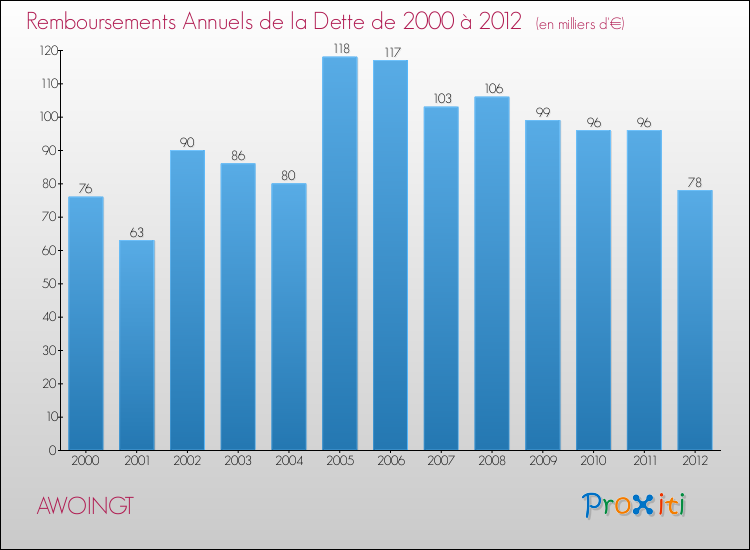 Evolution de l'annuité de la dette pour la commune de AWOINGT de 2000 à 2012 Annuités de la dette pour AWOINGT de 2000 à 2012