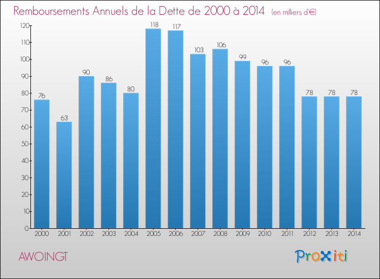 Evolution de l'annuité de la dette pour la commune de AWOINGT de 2000 à 2014 Annuités de la dette pour AWOINGT de 2000 à 2014