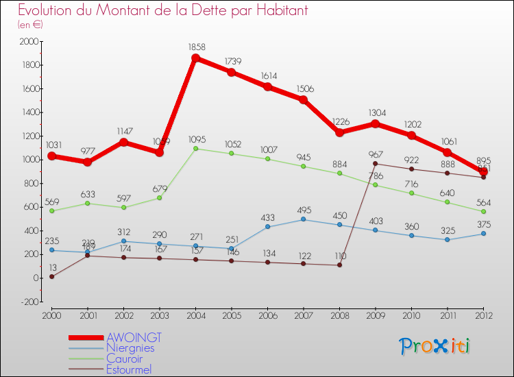 Evolution de la dette par habitant pour la commune de AWOINGT et les communes proches de 2000 à 2012 Comparaison de la dette par habitant pour AWOINGT et les communes voisines de 2000 à 2012