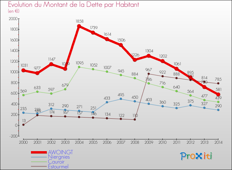 Evolution de la dette par habitant pour la commune de AWOINGT et les communes proches de 2000 à 2014 Comparaison de la dette par habitant pour AWOINGT et les communes voisines de 2000 à 2014
