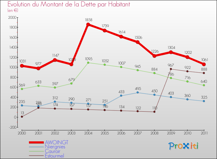 Evolution de la dette par habitant pour la commune de AWOINGT et les communes proches Comparaison de la dette par habitant pour AWOINGT et les communes voisines