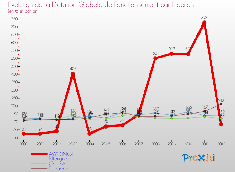 Evolution et montant de la dotation globale de fonctionnement par Habitant pour AWOINGT et les communes proches Comparaison des dotations globales de fonctionnement par habitant pour AWOINGT et les communes voisines