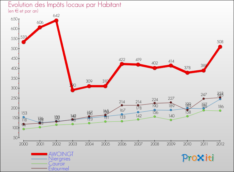 Evolution et montant des impôts locaux par Habitant pour AWOINGT et les communes proches Comparaison des impôts locaux par habitant pour AWOINGT et les communes voisines