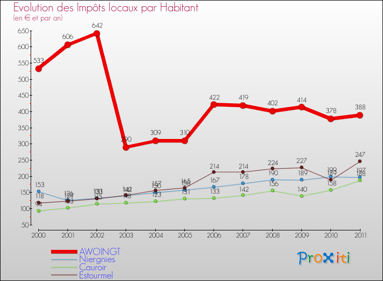Evolution et montant des impôts locaux par Habitant pour AWOINGT et les communes proches Comparaison des impôts locaux par habitant pour AWOINGT et les communes voisines