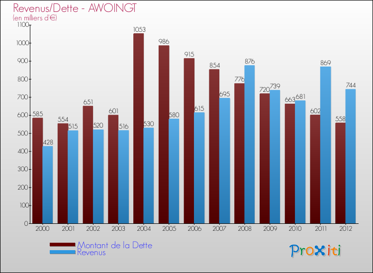 Evolution comparée de la dette et des revenus pour la commune de AWOINGT de 2000 à 2012 Comparaison de la dette et des revenus pour AWOINGT de 2000 à 2012