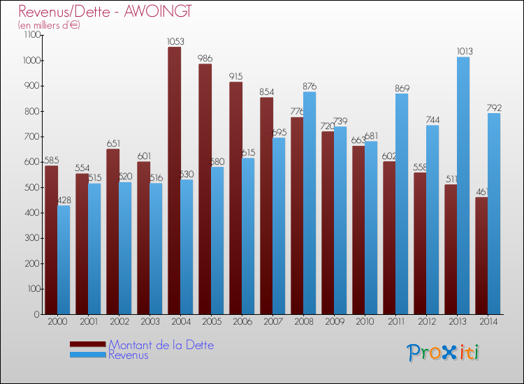 Evolution comparée de la dette et des revenus pour la commune de AWOINGT de 2000 à 2014 Comparaison de la dette et des revenus pour AWOINGT de 2000 à 2014