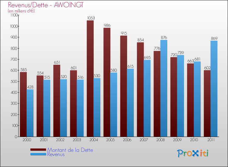 Evolution comparée de la dette et des revenus pour la commune de AWOINGT de 2000 à 2011 Comparaison de la dette et des revenus pour AWOINGT de 2000 à 2011