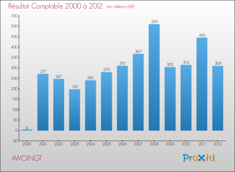 Evolution du résultat comptable pour la commune de AWOINGT de 2000 à 2012 Evolution du résultat comptable pour AWOINGT de 2000 à 2012