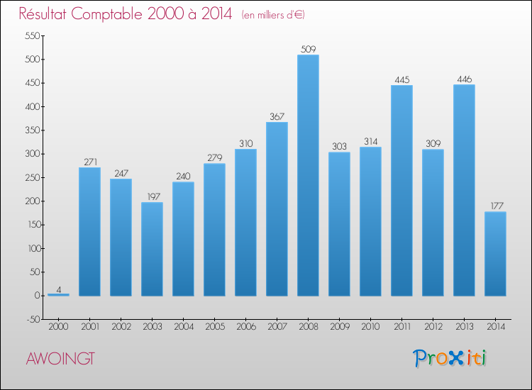 Evolution du résultat comptable pour la commune de AWOINGT de 2000 à 2014 Evolution du résultat comptable pour AWOINGT de 2000 à 2014