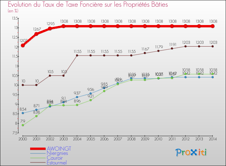 Evolution du taux de la taxe foncière sur le bati pour AWOINGT et les communes proches de 2000 à 2014 Comparaison des taux de taxe foncière sur le bati pour AWOINGT et les communes voisines de 2000 à 2014