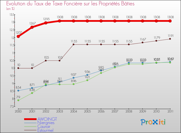 Evolution du taux de la taxe foncière sur le bati pour AWOINGT et les communes proches Comparaison des taux de taxe foncière sur le bati pour AWOINGT et les communes voisines