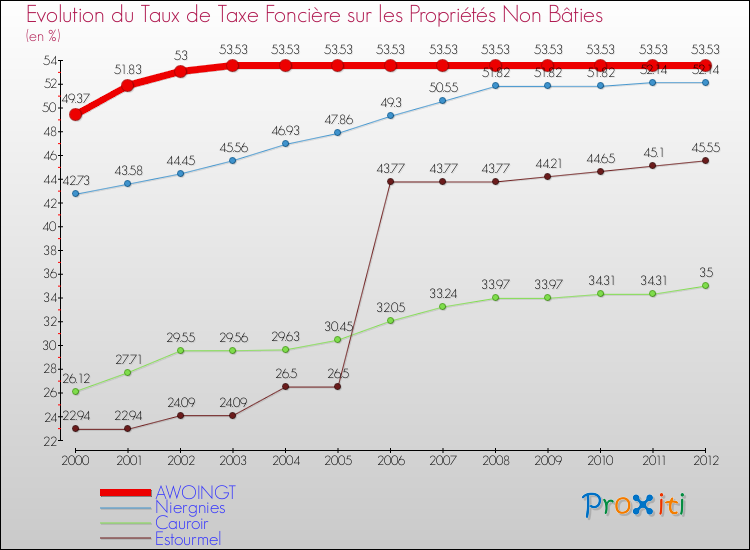 Evolution du taux de la taxe foncière sur les immeubles et terrains non batis pour AWOINGT et les communes proches de 2000 à 2012 Comparaison des taux de la taxe foncière sur les immeubles et terrains non batis pour AWOINGT et les communes voisines de 2000 à 2012