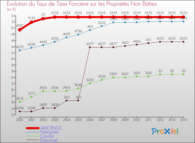 Evolution du taux de la taxe foncière sur les immeubles et terrains non batis pour AWOINGT et les communes proches de 2000 à 2014 Comparaison des taux de la taxe foncière sur les immeubles et terrains non batis pour AWOINGT et les communes voisines de 2000 à 2014