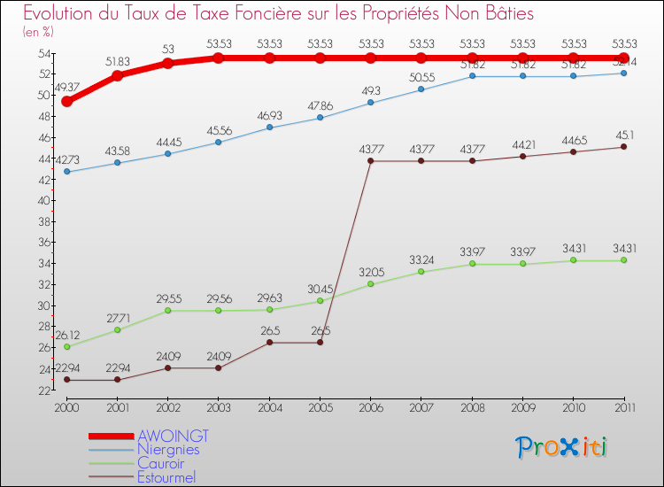 Evolution du taux de la taxe foncière sur les immeubles et terrains non batis pour AWOINGT et les communes proches Comparaison des taux de la taxe foncière sur les immeubles et terrains non batis pour AWOINGT et les communes voisines