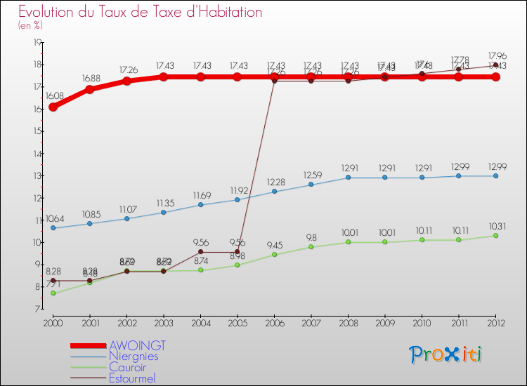 Evolution du taux de la taxe d'habitation pour AWOINGT et les communes proches Comparaison des taux de la taxe d'habitation pour AWOINGT et les communes voisines
