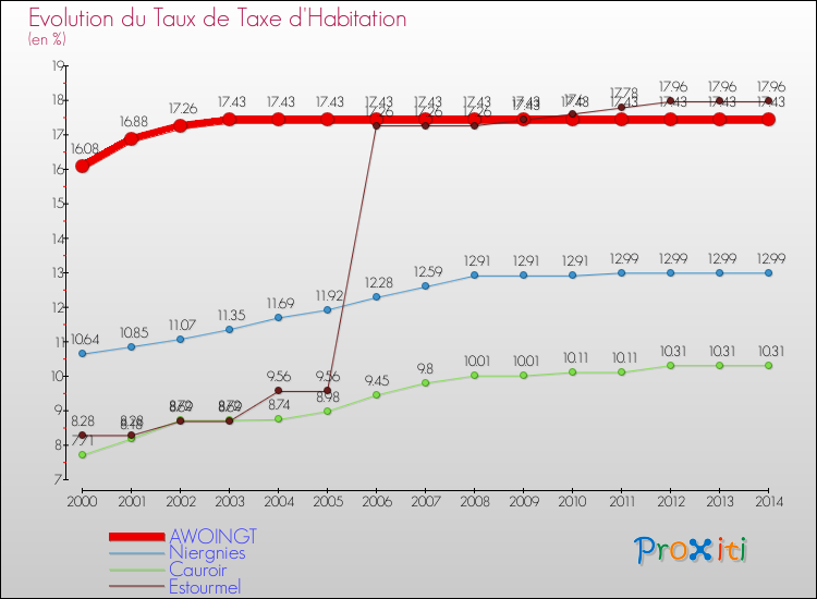 Evolution du taux de la taxe d'habitation pour AWOINGT et les communes proches de 2000 à 2014 Comparaison des taux de la taxe d'habitation pour AWOINGT et les communes voisines de 2000 à 2014