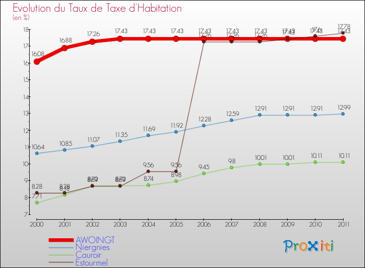 Evolution du taux de la taxe d'habitation pour AWOINGT et les communes proches Comparaison des taux de la taxe d'habitation pour AWOINGT et les communes voisines