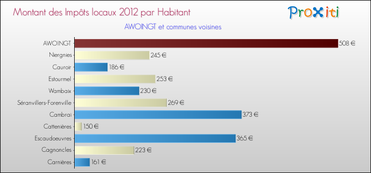 Montant des impôts locaux par Habitant pour AWOINGT et les communes proches Comparaison des impôts locaux par habitant pour AWOINGT et les communes voisines