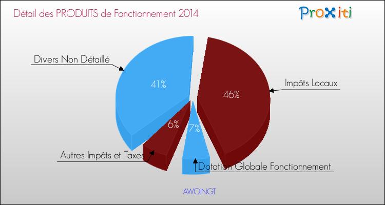 Décomposition du Budget de Fonctionnement 2014 de la commune de AWOINGT Budget de Fonctionnement 2014 pour la commune de AWOINGT