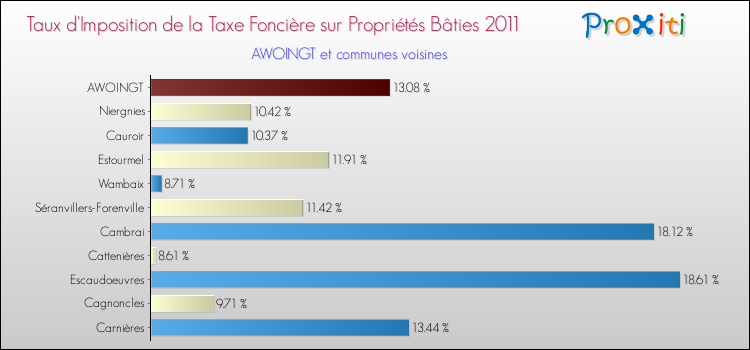 Taux d'imposition de la taxe foncière sur le bati 2011 pour AWOINGT et les communes proches Comparaison des taux d'imposition de la taxe foncière sur le bati 2011 pour AWOINGT et les communes voisines