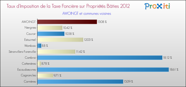 Taux d'imposition de la taxe foncière sur le bati 2012 pour AWOINGT et les communes proches Comparaison des taux d'imposition de la taxe foncière sur le bati 2012 pour AWOINGT et les communes voisines
