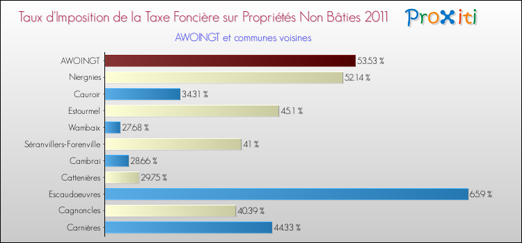 Taux d'imposition de la taxe foncière sur les immeubles et terrains non batis 2011 pour AWOINGT et les communes proches Comparaison des taux d'imposition de la taxe foncière sur les immeubles et terrains non batis 2011 pour AWOINGT et les communes voisines