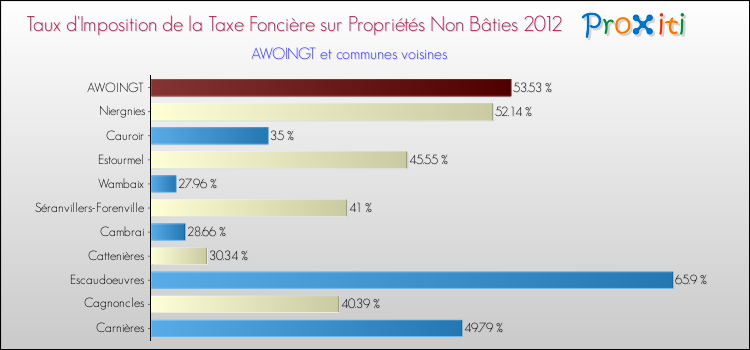Taux d'imposition de la taxe foncière sur les immeubles et terrains non batis 2012 pour AWOINGT et les communes proches Comparaison des taux d'imposition de la taxe foncière sur les immeubles et terrains non batis 2012 pour AWOINGT et les communes voisines