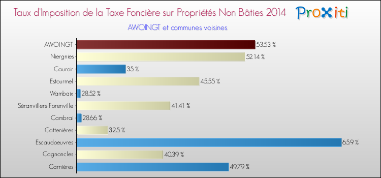 Taux d'imposition de la taxe foncière sur les immeubles et terrains non batis 2014 pour AWOINGT et les communes proches Comparaison des taux d'imposition de la taxe foncière sur les immeubles et terrains non batis 2014 pour AWOINGT et les communes voisines