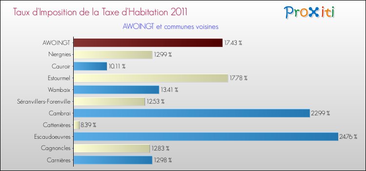 Taux d'imposition de la taxe d'habitation 2011 pour AWOINGT et les communes proches Comparaison des taux d'imposition de la taxe d'habitation 2011 pour AWOINGT et les communes voisines