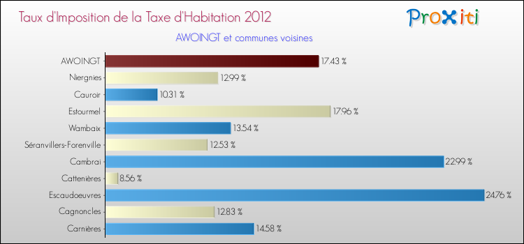 Taux d'imposition de la taxe d'habitation 2012 pour AWOINGT et les communes proches Comparaison des taux d'imposition de la taxe d'habitation 2012 pour AWOINGT et les communes voisines