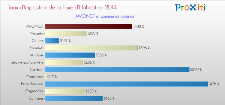Taux d'imposition de la taxe d'habitation 2014 pour AWOINGT et les communes proches Comparaison des taux d'imposition de la taxe d'habitation 2014 pour AWOINGT et les communes voisines