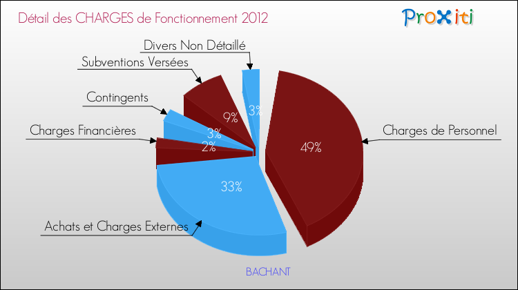 Décomposition des Charges de Fonctionnement 2012 de la commune de BACHANT Charges de Fonctionnement 2012 pour la commune de BACHANT