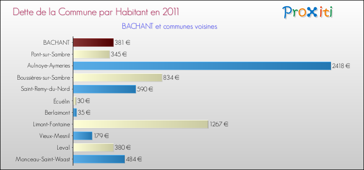 Dette par habitant de la commune en 2011 pour BACHANT et les communes proches Comparaison de la dette par habitant de la commune en 2011 pour BACHANT et les communes voisines