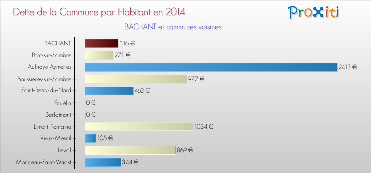 Dette par habitant de la commune en 2014 pour BACHANT et les communes proches Comparaison de la dette par habitant de la commune en 2014 pour BACHANT et les communes voisines