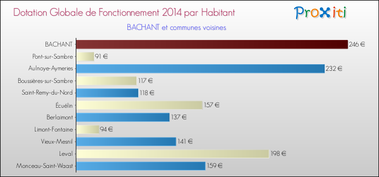 Montant des dotations globales de fonctionnement DGF par Habitant pour BACHANT et les communes proches en 2014. Comparaison des des dotations globales de fonctionnement DGF par habitant pour BACHANT et les communes voisines en 2014.